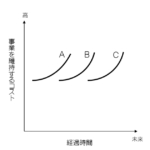 ブログ・矢嶋ストーリーnewsの「有名な言説の使い方（社会科学は…）」という記事のOGP画像です。 この記事は、大学で講義をしている「流通システム論」の受講生向けに 書きました。「なぜ、有名な言説を講義で紹介するのか」を説明するためです。 その象徴として、図には、流通に関する有名な言説を図式化したグラグを 載せました。実際に講義中に使っている図です。横軸に時間、縦軸に事業を 維持するコストを置いた折れ線グラフです。Ａ、Ｂ、Ｃという３つの仮想事業の 推移がグラフに描かれています。これは事業の成長と衰退を史的に描いたグラフ なのです。作図・矢嶋剛。