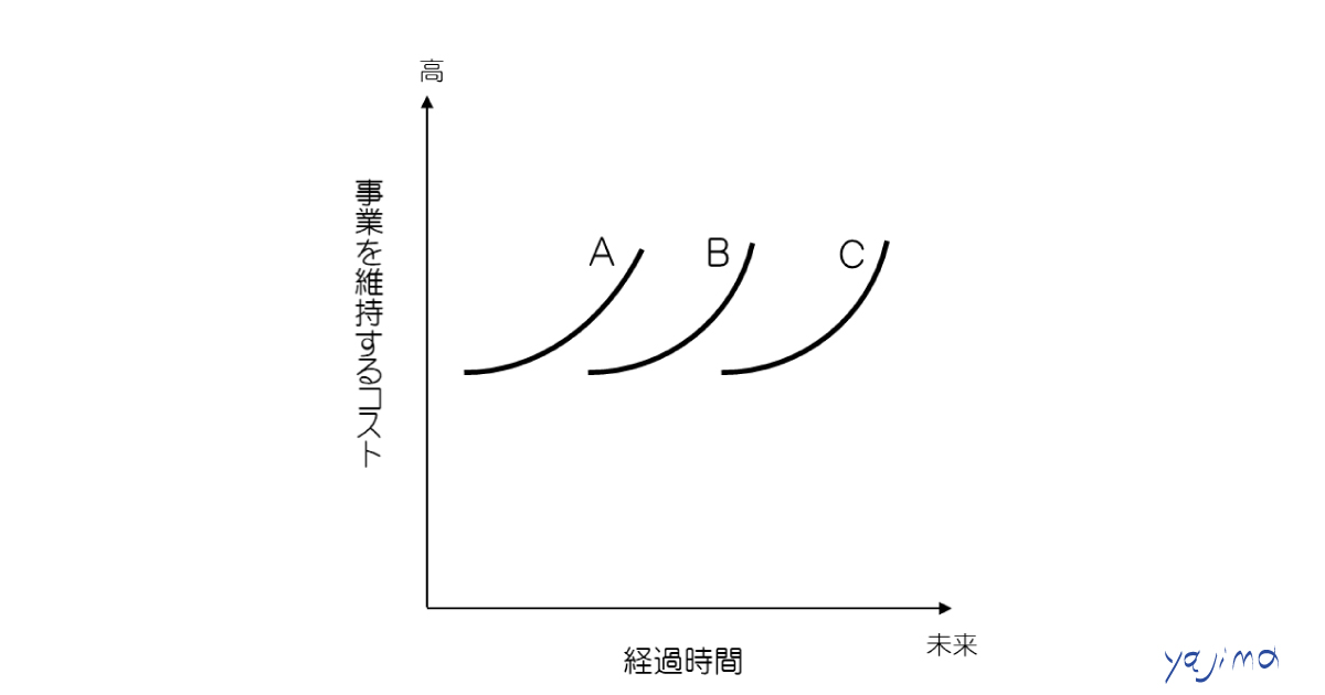 ブログ・矢嶋ストーリーnewsの「有名な言説の使い方（社会科学は…）」という記事のOGP画像です。 この記事は、大学で講義をしている「流通システム論」の受講生向けに 書きました。「なぜ、有名な言説を講義で紹介するのか」を説明するためです。 その象徴として、図には、流通に関する有名な言説を図式化したグラグを 載せました。実際に講義中に使っている図です。横軸に時間、縦軸に事業を 維持するコストを置いた折れ線グラフです。Ａ、Ｂ、Ｃという３つの仮想事業の 推移がグラフに描かれています。これは事業の成長と衰退を史的に描いたグラフ なのです。作図・矢嶋剛。