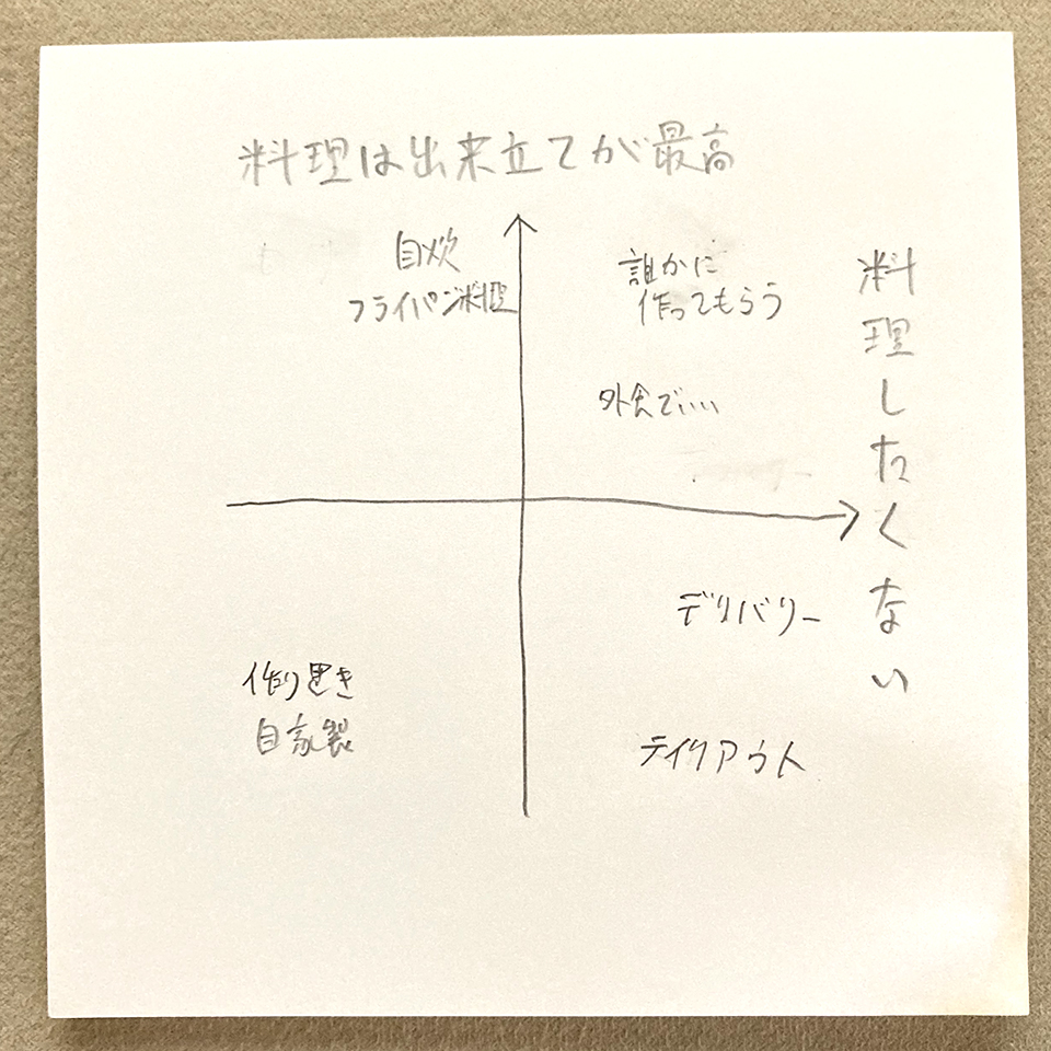 正方形のメモ用紙に直交した縦横2本の矢印が描かれています。矢印はメモ用の中心で交差しています。横の矢印は「料理したくない」気持ちの程度を表しています。縦の矢印は「料理は出来立てが最高」と思う気持ちの程度を表しています。この2つの気持ちが強い、つまり「料理したくないけど、料理は出来立てが最高」な心理を表すゾーン(メモの右上)には「誰かに作ってもらう」と走り書きがしてあります。これは、矢嶋剛 Yajima, Takeshiがよくやる心理分析法「気持ちマッピング」の初歩的な分析を表している図なのです。