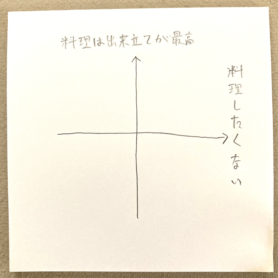 先ほど示した、縦横2本の矢印が中心で直交する正方形のメモ用紙に新しい書き込みが加わりました。横の矢印の先頭(とんがっている先端。この部位は、鏃、矢先、矢前、矢頭などと呼ばれる)の右に「料理したくない」、縦の矢印の先頭の上に「料理は出来立てが最高」と書いてあります。これは、矢嶋剛 Yajima, Takeshiがよくやる心理分析法「気持ちマッピング」の基礎となる図なのです。