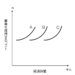 ブログ・矢嶋ストーリーnewsの「有名な言説の使い方（社会科学は…）」という記事のOGP画像です。 この記事は、大学で講義をしている「流通システム論」の受講生向けに 書きました。「なぜ、有名な言説を講義で紹介するのか」を説明するためです。 その象徴として、図には、流通に関する有名な言説を図式化したグラグを 載せました。実際に講義中に使っている図です。横軸に時間、縦軸に事業を 維持するコストを置いた折れ線グラフです。Ａ、Ｂ、Ｃという３つの仮想事業の 推移がグラフに描かれています。これは事業の成長と衰退を史的に描いたグラフ なのです。作図・矢嶋剛。